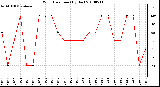 Milwaukee Weather Wind Direction (By Day)