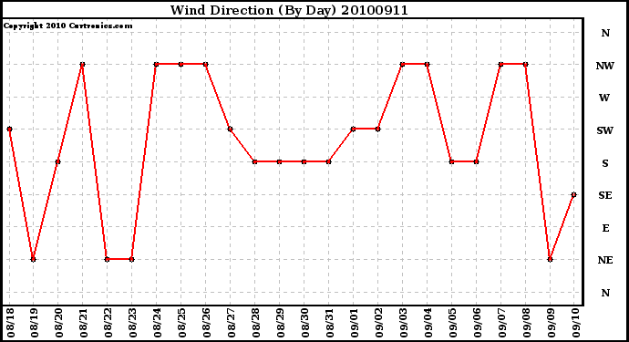 Milwaukee Weather Wind Direction (By Day)