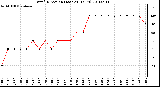 Milwaukee Weather Wind Direction (Last 24 Hours)