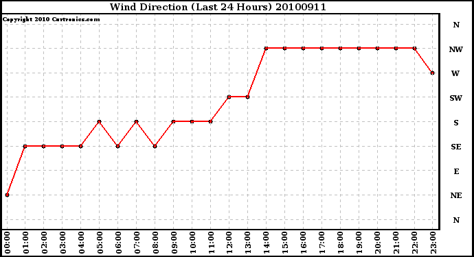 Milwaukee Weather Wind Direction (Last 24 Hours)