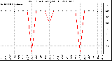 Milwaukee Weather Wind Direction (By Month)