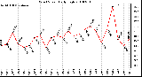 Milwaukee Weather Wind Speed Daily High