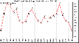 Milwaukee Weather Wind Speed Hourly High (Last 24 Hours)