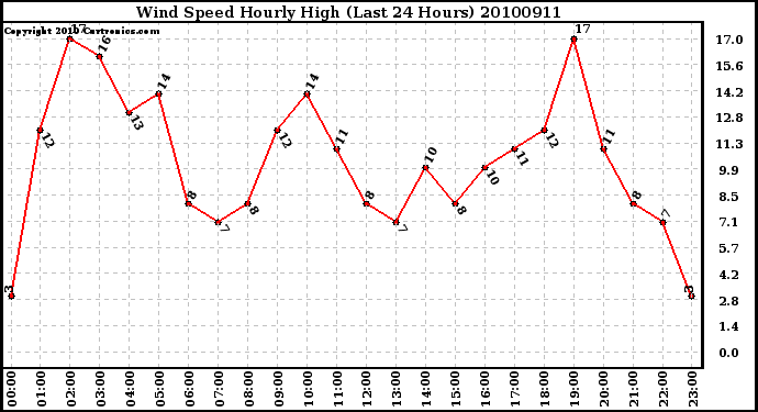 Milwaukee Weather Wind Speed Hourly High (Last 24 Hours)