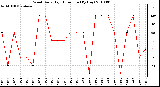 Milwaukee Weather Wind Daily High Direction (By Day)