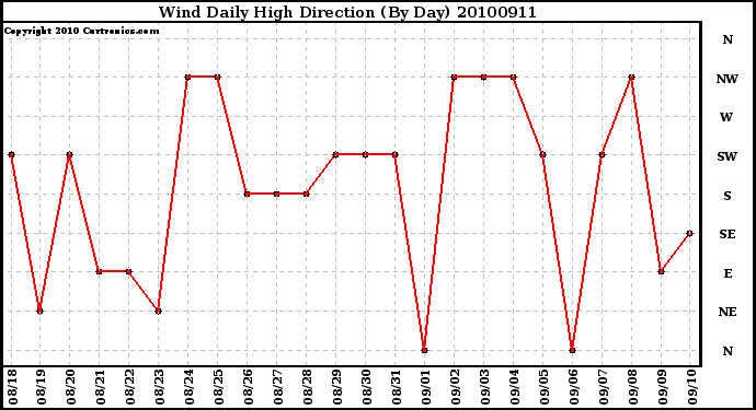 Milwaukee Weather Wind Daily High Direction (By Day)