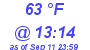 Milwaukee Weather Dewpoint High High Today