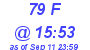 Milwaukee Weather THSW Index High Today