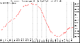 Milwaukee Weather Barometric Pressure per Minute (Last 24 Hours)