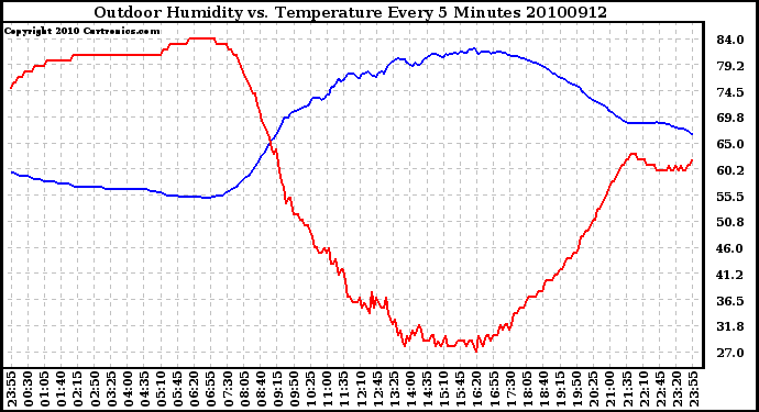 Milwaukee Weather Outdoor Humidity vs. Temperature Every 5 Minutes