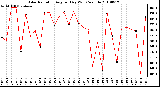 Milwaukee Weather Solar Radiation Avg per Day W/m2/minute