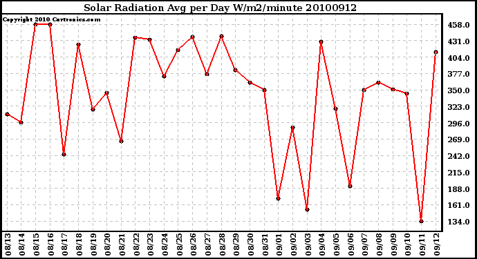 Milwaukee Weather Solar Radiation Avg per Day W/m2/minute