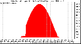 Milwaukee Weather Solar Radiation per Minute W/m2 (Last 24 Hours)