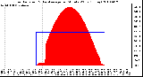 Milwaukee Weather Solar Radiation & Day Average per Minute W/m2 (Today)