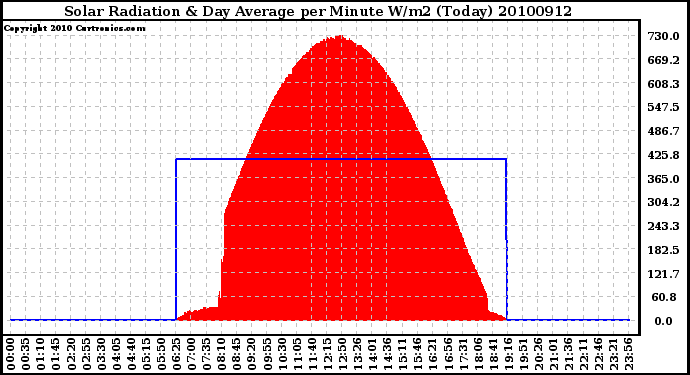 Milwaukee Weather Solar Radiation & Day Average per Minute W/m2 (Today)