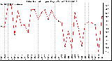 Milwaukee Weather Solar Radiation per Day KW/m2