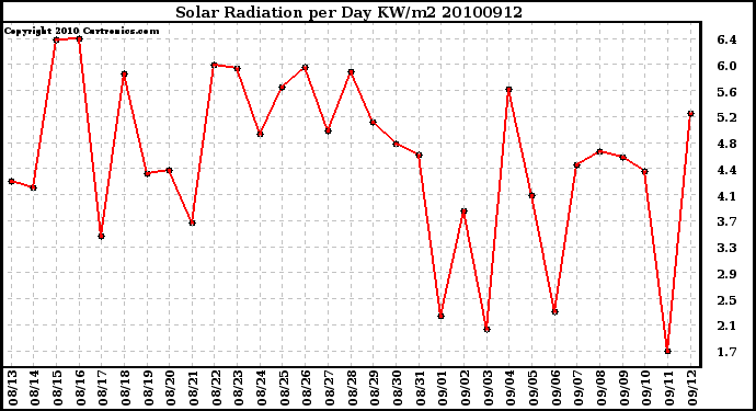 Milwaukee Weather Solar Radiation per Day KW/m2