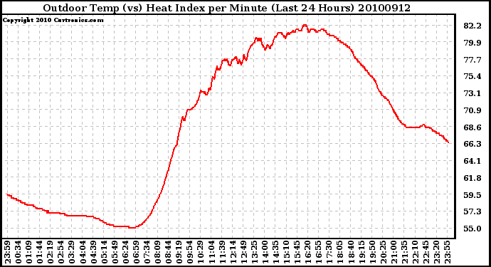 Milwaukee Weather Outdoor Temp (vs) Heat Index per Minute (Last 24 Hours)