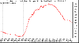 Milwaukee Weather Outdoor Temp (vs) Wind Chill per Minute (Last 24 Hours)