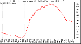 Milwaukee Weather Outdoor Temperature per Minute (Last 24 Hours)