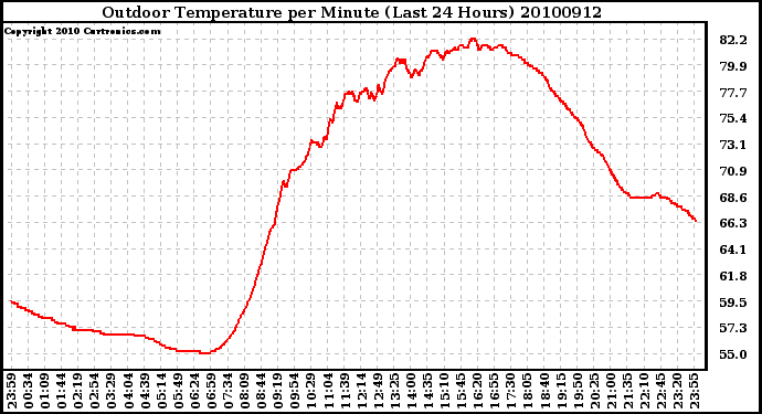 Milwaukee Weather Outdoor Temperature per Minute (Last 24 Hours)