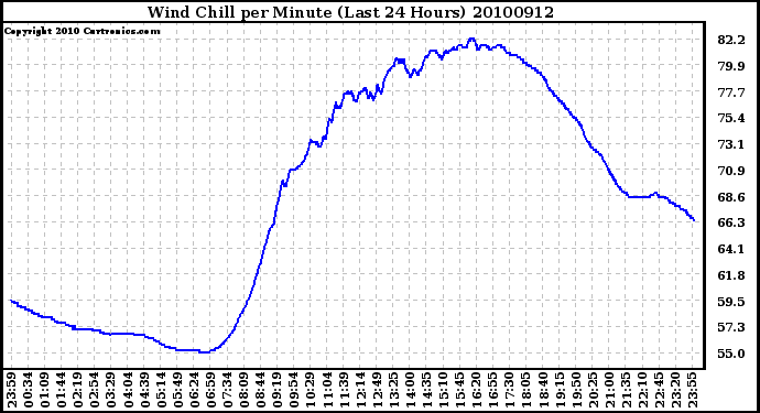 Milwaukee Weather Wind Chill per Minute (Last 24 Hours)