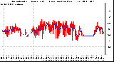 Milwaukee Weather Normalized and Average Wind Direction (Last 24 Hours)