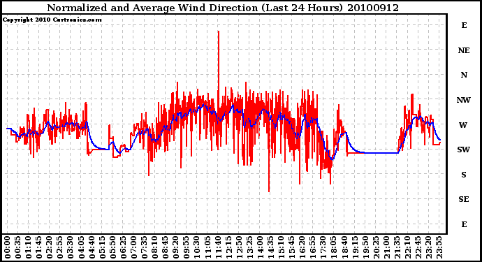 Milwaukee Weather Normalized and Average Wind Direction (Last 24 Hours)