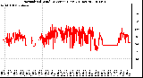 Milwaukee Weather Normalized Wind Direction (Last 24 Hours)