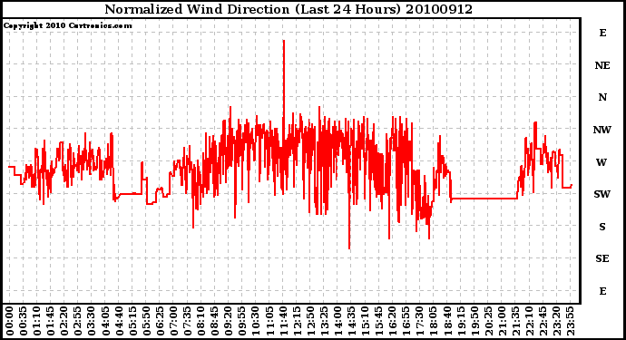 Milwaukee Weather Normalized Wind Direction (Last 24 Hours)