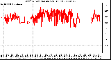 Milwaukee Weather Wind Direction (Last 24 Hours)