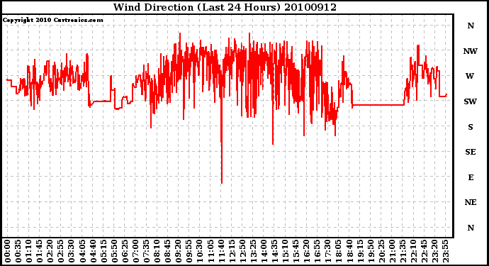 Milwaukee Weather Wind Direction (Last 24 Hours)