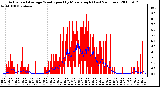 Milwaukee Weather Actual and Average Wind Speed by Minute mph (Last 24 Hours)