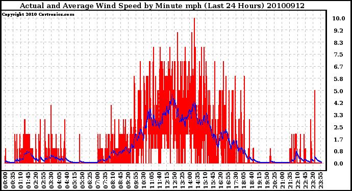 Milwaukee Weather Actual and Average Wind Speed by Minute mph (Last 24 Hours)