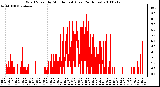 Milwaukee Weather Wind Speed by Minute mph (Last 24 Hours)