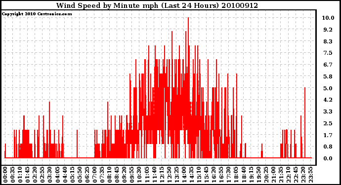 Milwaukee Weather Wind Speed by Minute mph (Last 24 Hours)