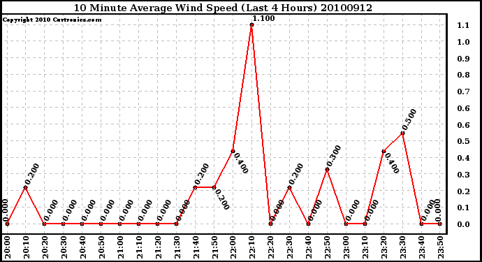 Milwaukee Weather 10 Minute Average Wind Speed (Last 4 Hours)