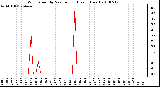 Milwaukee Weather Wind Speed by Minute mph (Last 1 Hour)