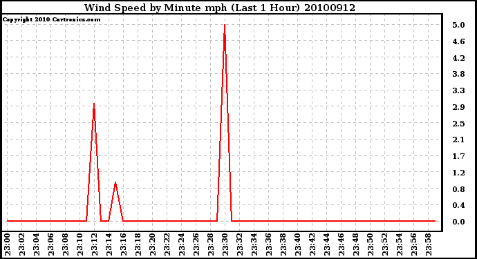 Milwaukee Weather Wind Speed by Minute mph (Last 1 Hour)