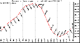 Milwaukee Weather Barometric Pressure per Hour (Last 24 Hours)