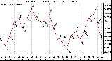 Milwaukee Weather Barometric Pressure Daily High