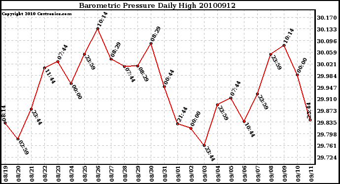 Milwaukee Weather Barometric Pressure Daily High