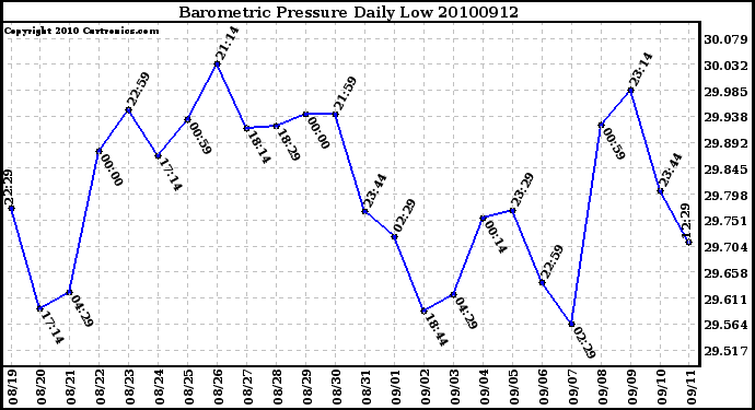 Milwaukee Weather Barometric Pressure Daily Low