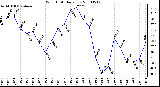 Milwaukee Weather Wind Chill Daily Low