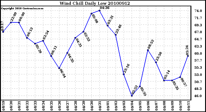 Milwaukee Weather Wind Chill Daily Low