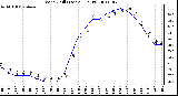 Milwaukee Weather Wind Chill (Last 24 Hours)