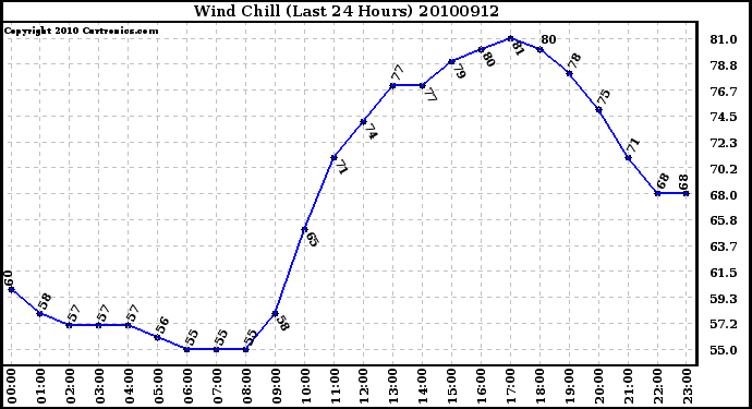 Milwaukee Weather Wind Chill (Last 24 Hours)