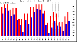 Milwaukee Weather Dew Point Daily High/Low