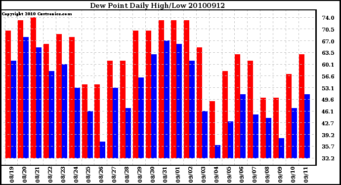 Milwaukee Weather Dew Point Daily High/Low