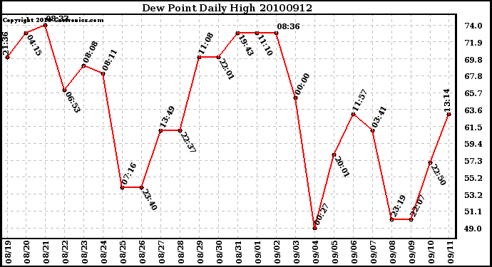 Milwaukee Weather Dew Point Daily High